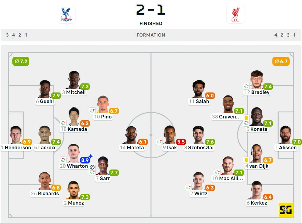 Line-Up Crystal Palace vs. Liverpool