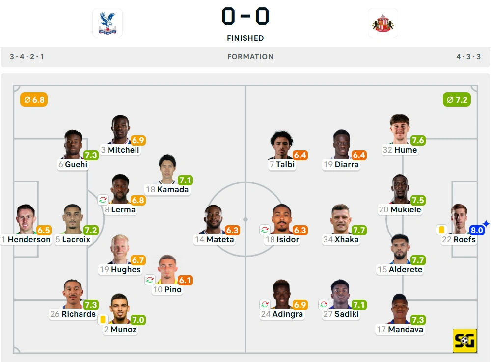 Line-Up Crystal Palace vs. Sunderland