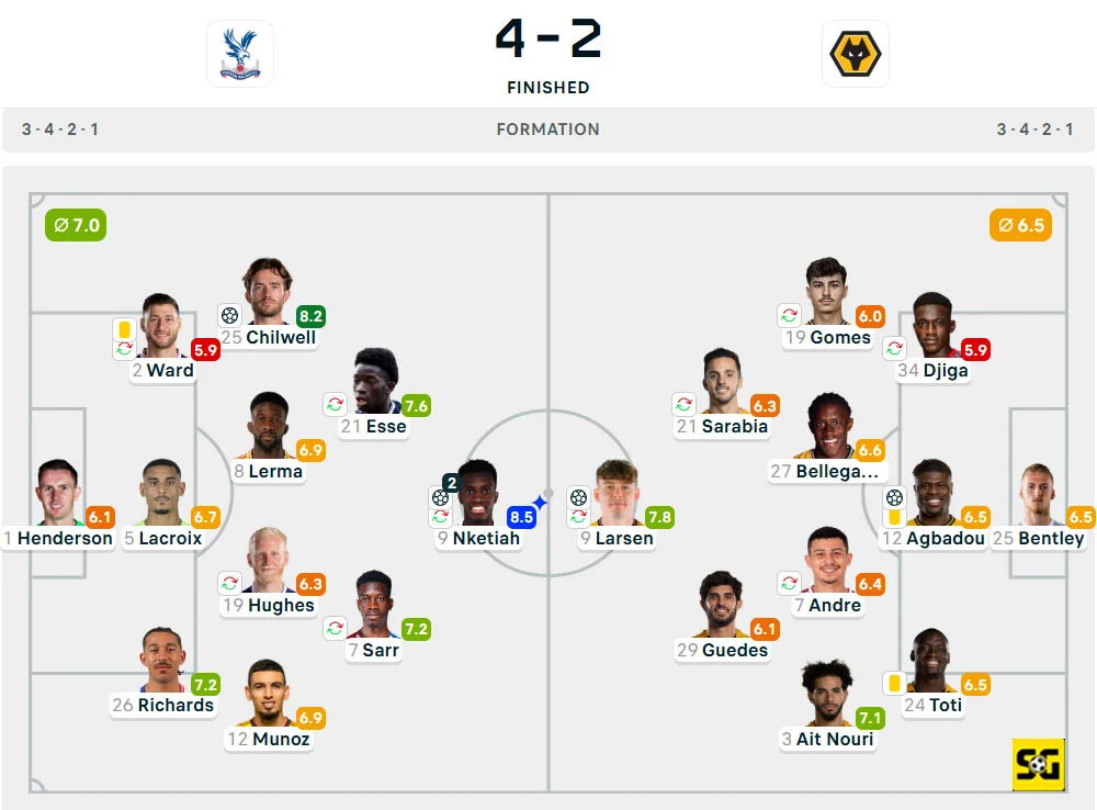 Line-Up Crystal Palace vs. Wolverhampton Wanderers