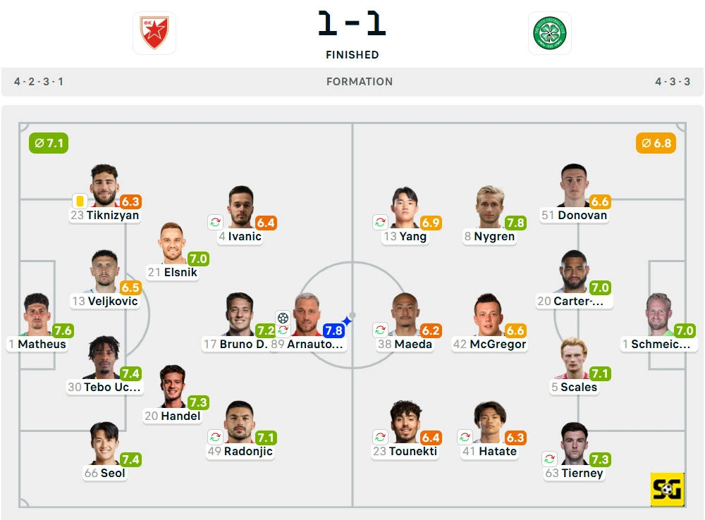Line-Up Crvena Zvezda vs. Celtic