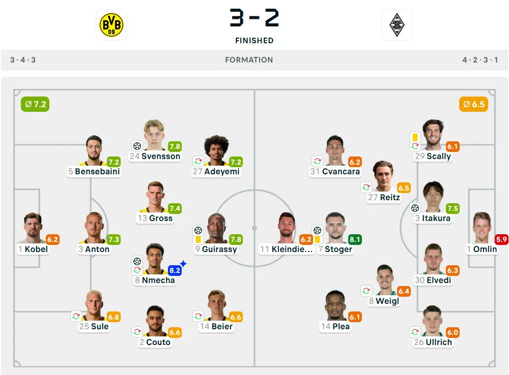 Line-Up Borussia Dortmund vs. Borussia Monchengladbach