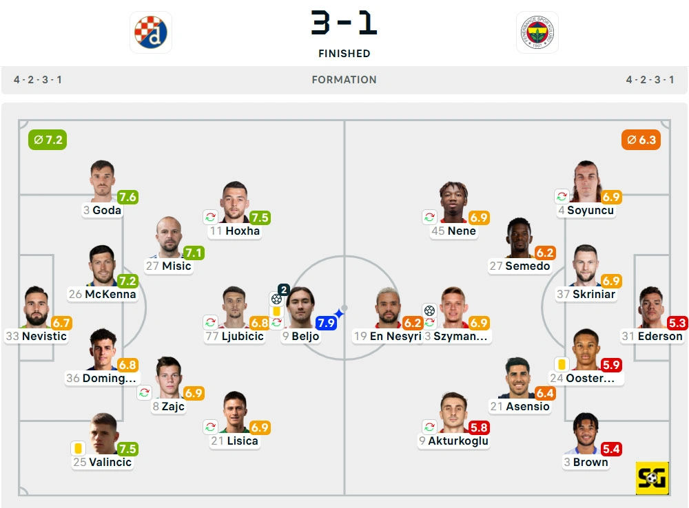 Line-Up Dinamo Zagreb vs. Fenerbahce