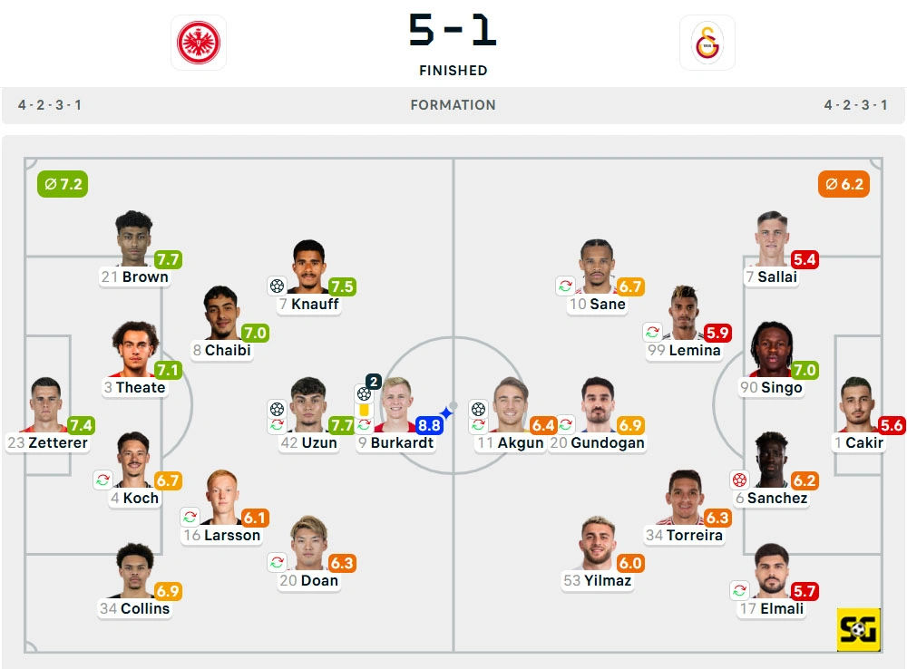 Line-Up Eintracht Frankfurt vs. Galatasaray
