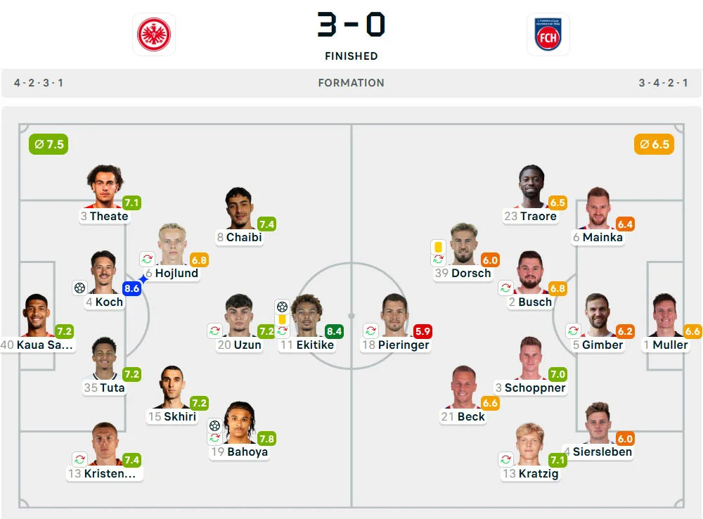 Line-Up Eintracht Frankfurt vs. Heidenheim