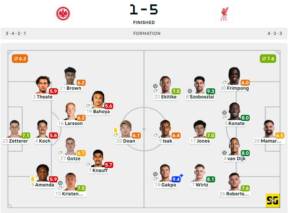 Line-Up Eintracht Frankfurt vs. Liverpool
