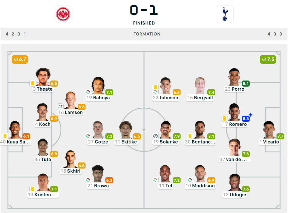 Line-Up Eintracht Frankfurt vs. Tottenham Hotspur