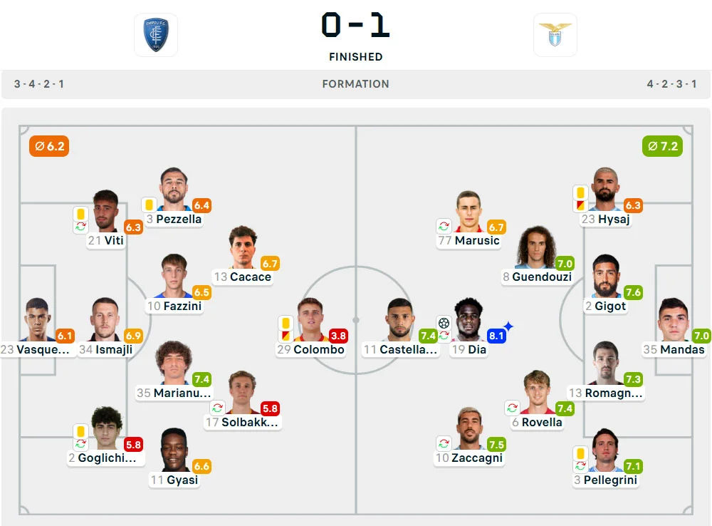 Line-Up Empoli vs. Lazio