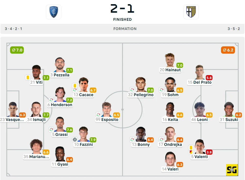 Line-Up Empoli vs. Parma