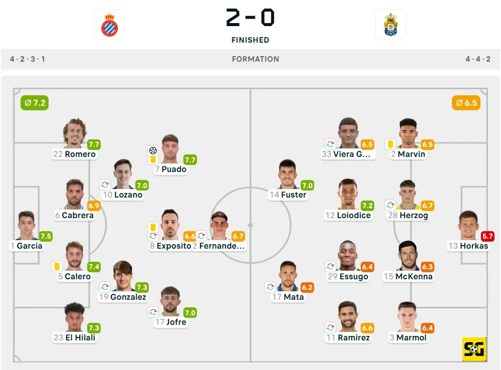 Line-Up Espanyol vs. Las Palmas