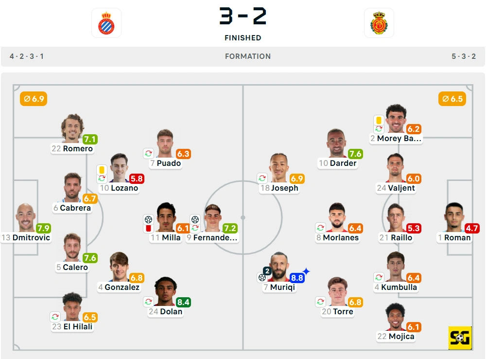 Line-Up Espanyol vs. Mallorca