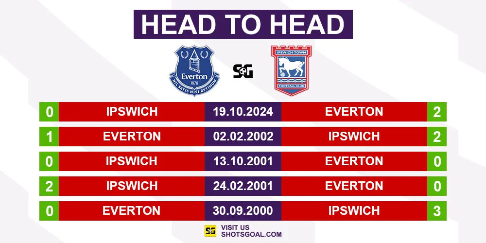 Head to Head Everton vs. Ipswich