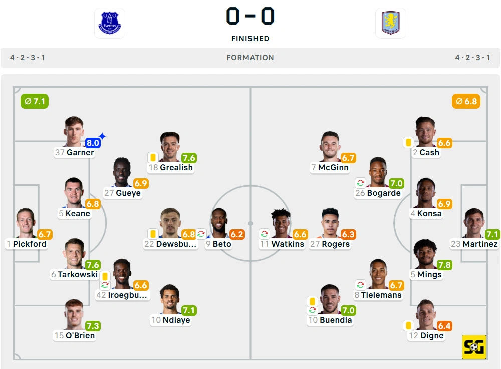 Line-Up Everton vs. Aston Villa
