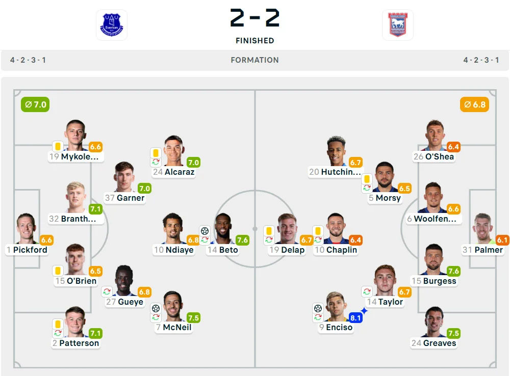 Line-Up Everton vs. Ipswich Town