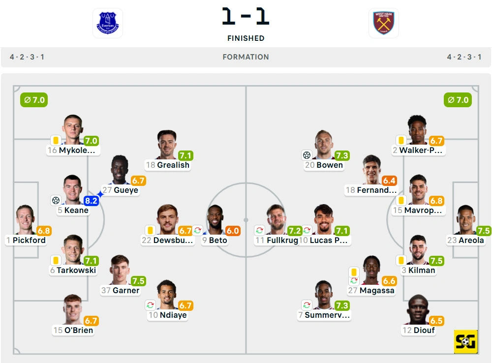 Line-Up Everton vs. West Ham United