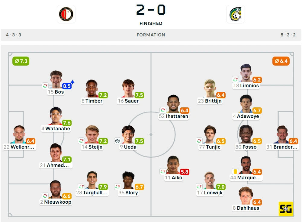 Line-Up Feyenoord vs. Fortuna Sittard