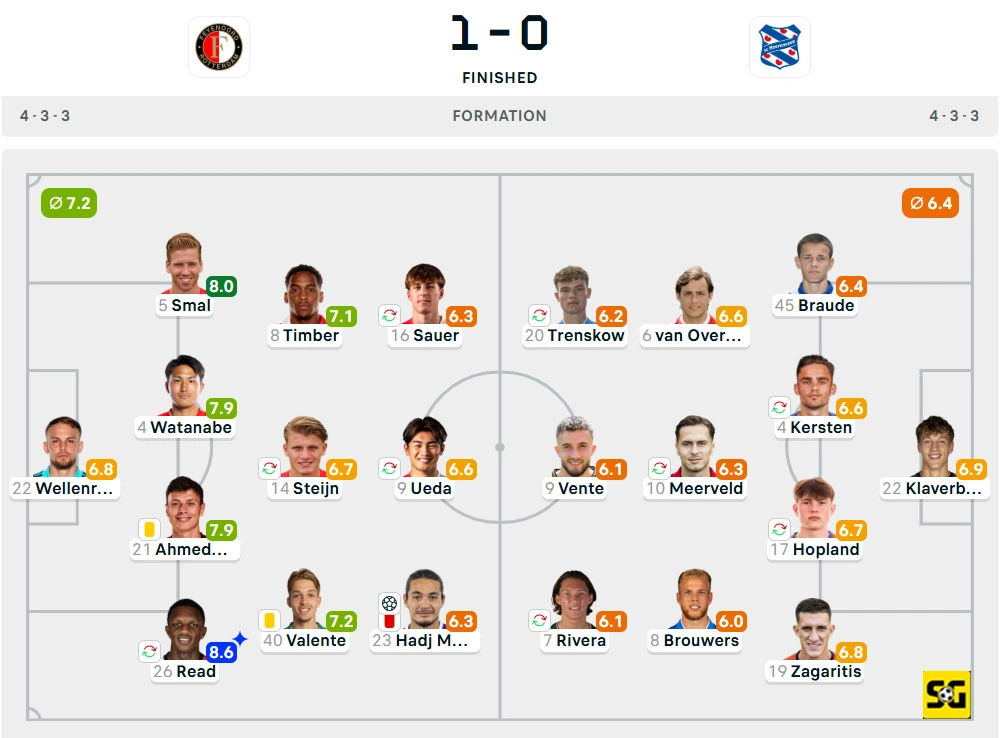 Line-Up Feyenoord vs. Heerenveen