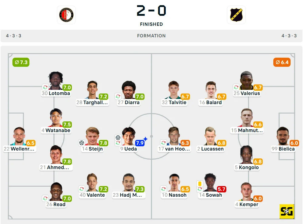 Line-Up Feyenoord vs. NAC Breda