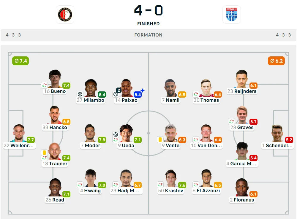 Line-Up Feyenoord vs. Zwolle