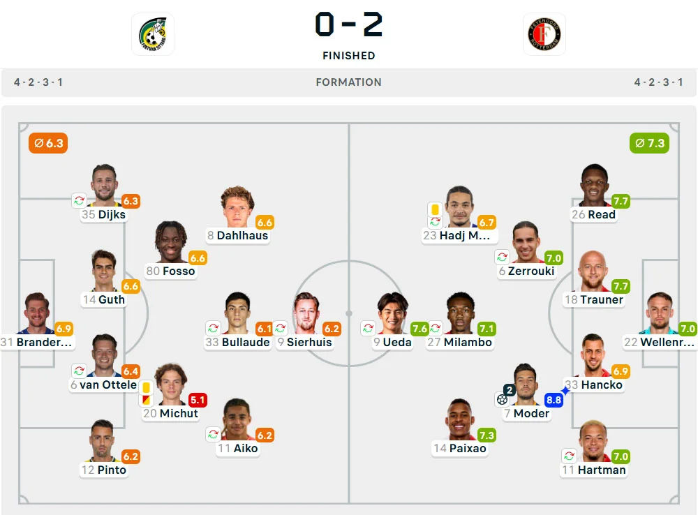 Line-Up Sittard vs. Feyenoord