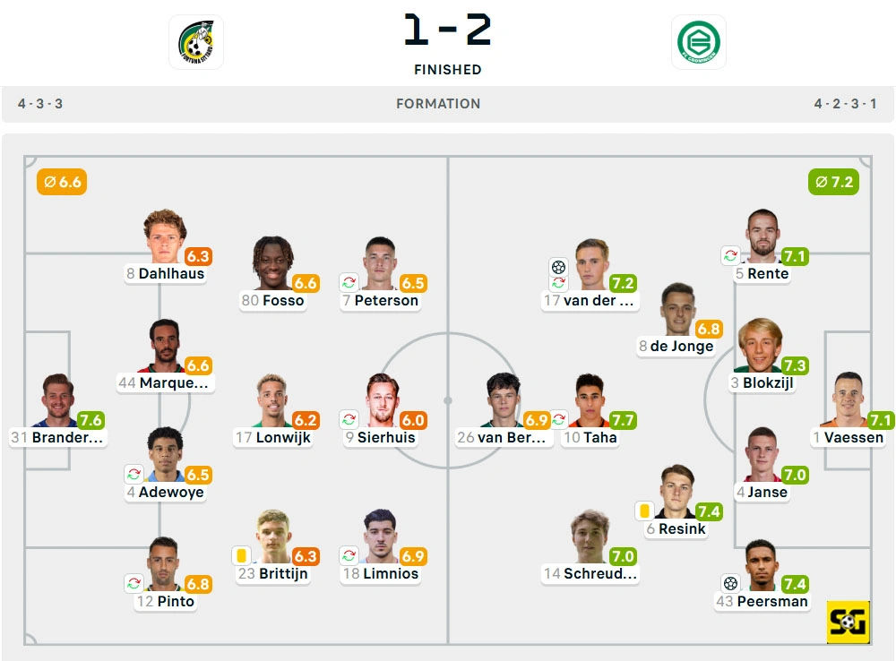 Line-Up Fortuna Sittard vs. Groningen