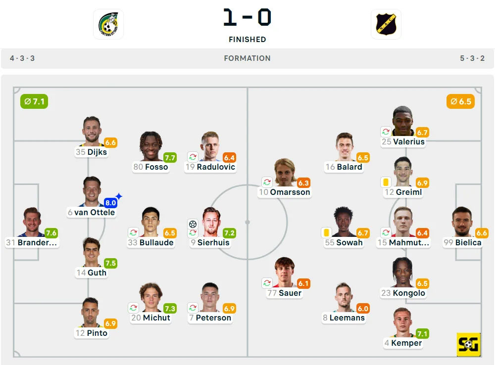 Line-Up Sittard vs. NAC Breda