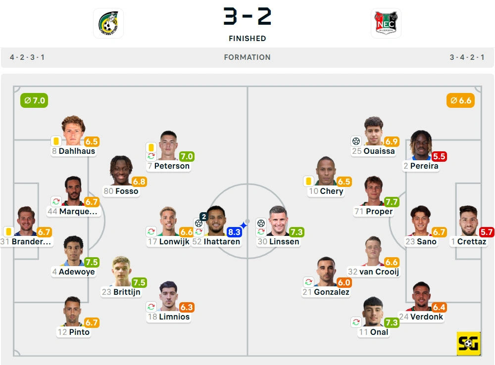 Line-Up Fortuna Sittard vs. Nijmegen