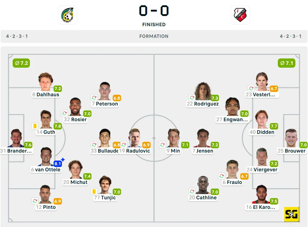 Line-Up Sittard vs. Utrecht