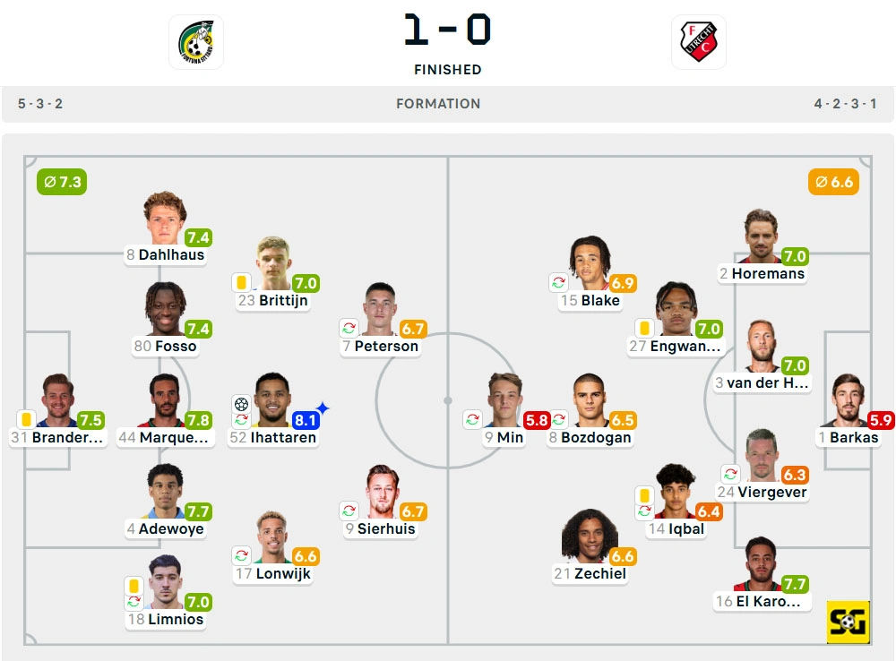 Line-Up Fortuna Sittard vs. Utrecht