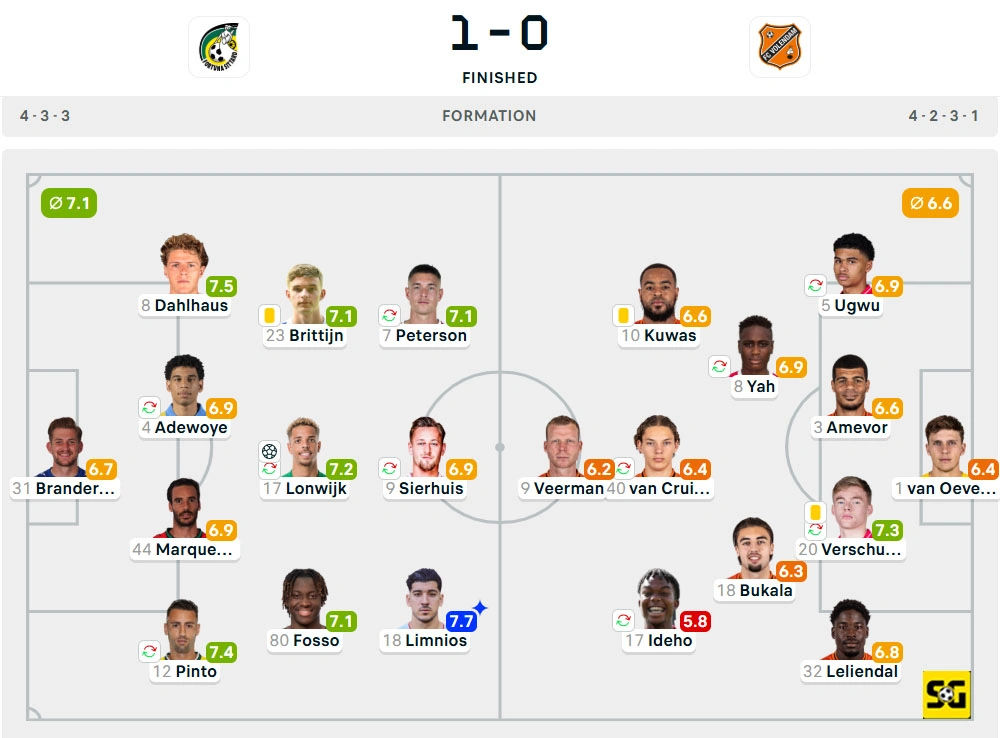 Line-Up Fortuna Sittard vs. Volendam