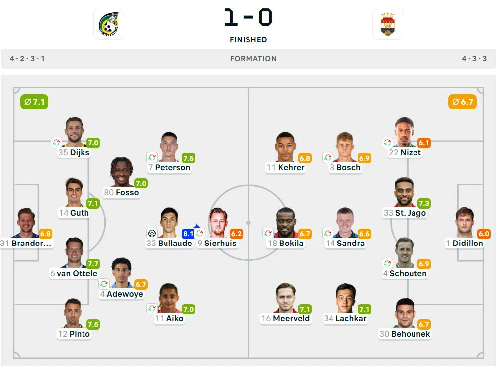 Line-Up Sittard vs. Willem II