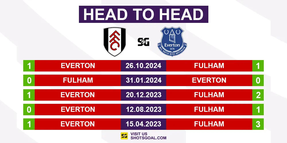 Head to Head Fulham vs. Everton