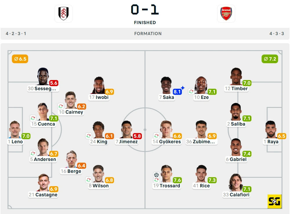 Line-Up Fulham vs. Arsenal
