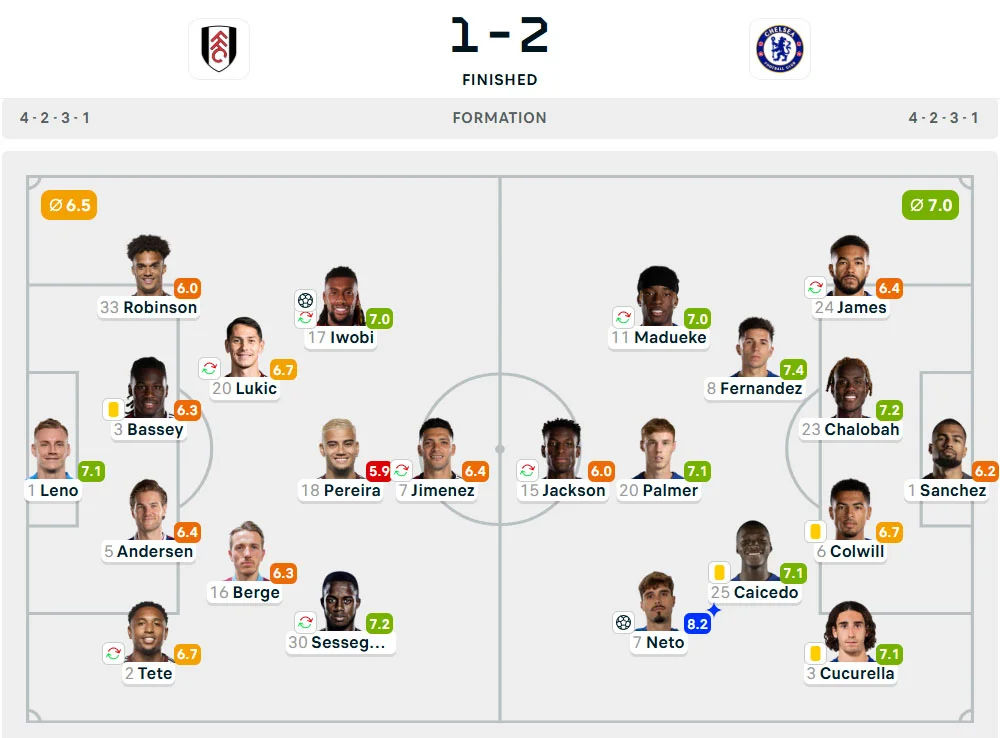 Line-Up Fulham vs. Chelsea