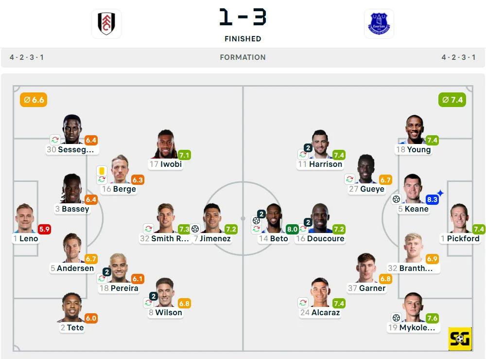 Line-Up Fulham vs. Everton