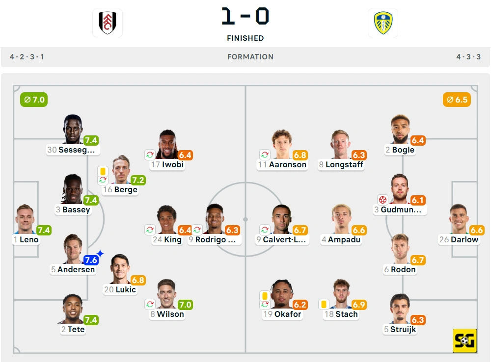 Line-Up Fulham vs. Leeds United