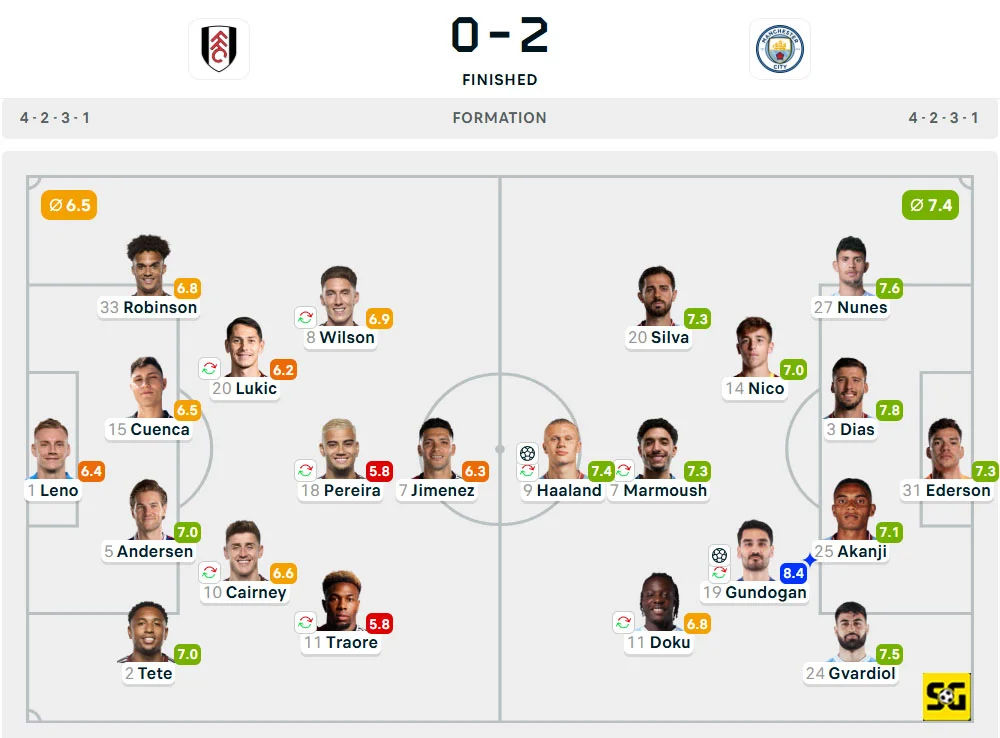 Line-Up Fulham vs. Manchester City