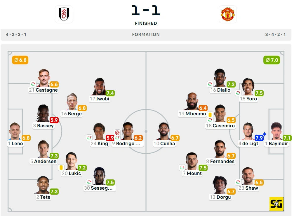 Line-Up Fulham vs. Manchester United