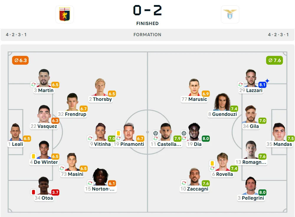 Line-Up Genoa vs. Lazio