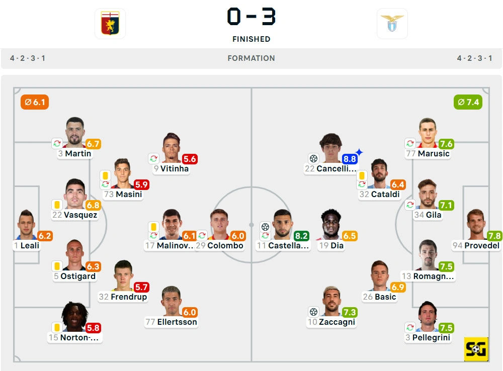 Line-Up Genoa vs. Lazio