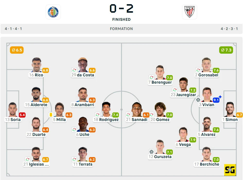 Line-Up Getafe vs. Athletic Club