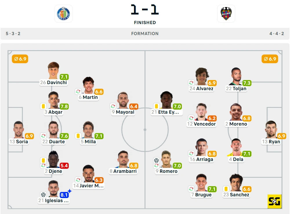 Line-Up Getafe vs. Levante