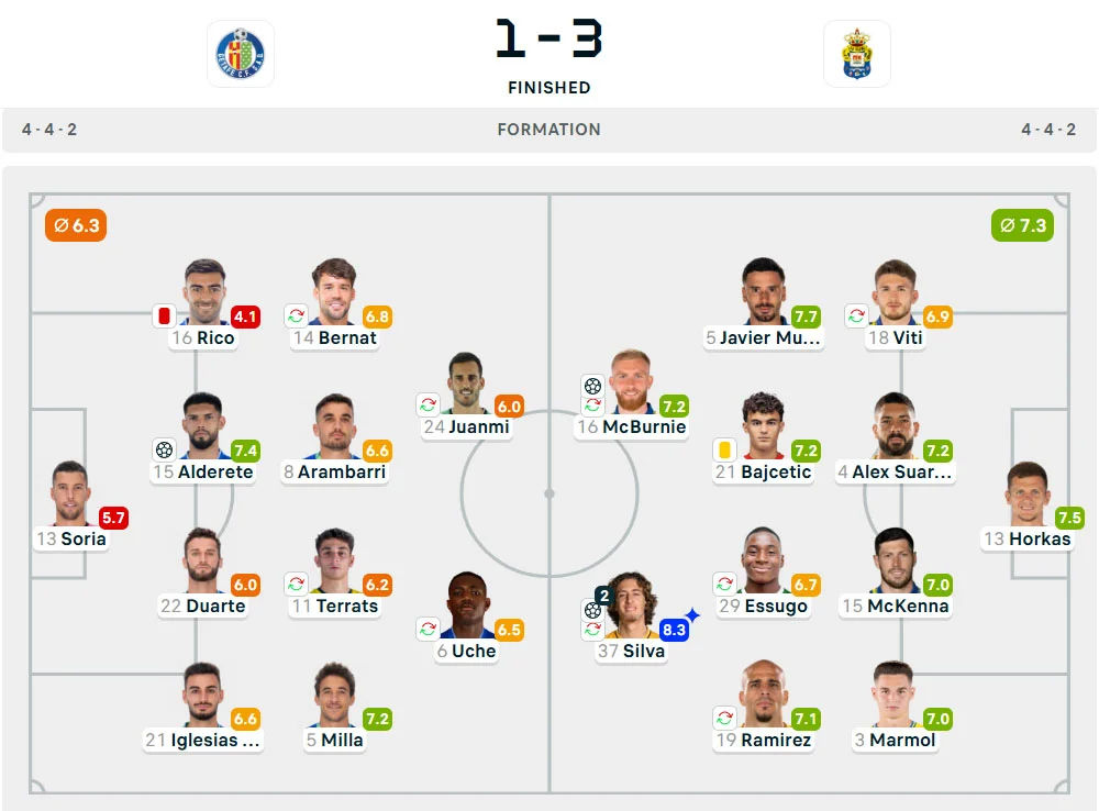 Line-Up Getafe vs. Las Palmas