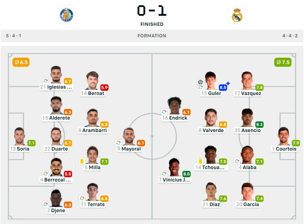 Line-Up Getafe vs. Real Madrid