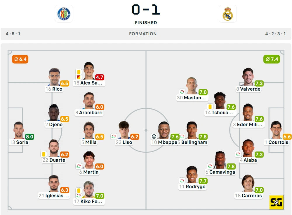 Line-Up Getafe vs. Real Madrid