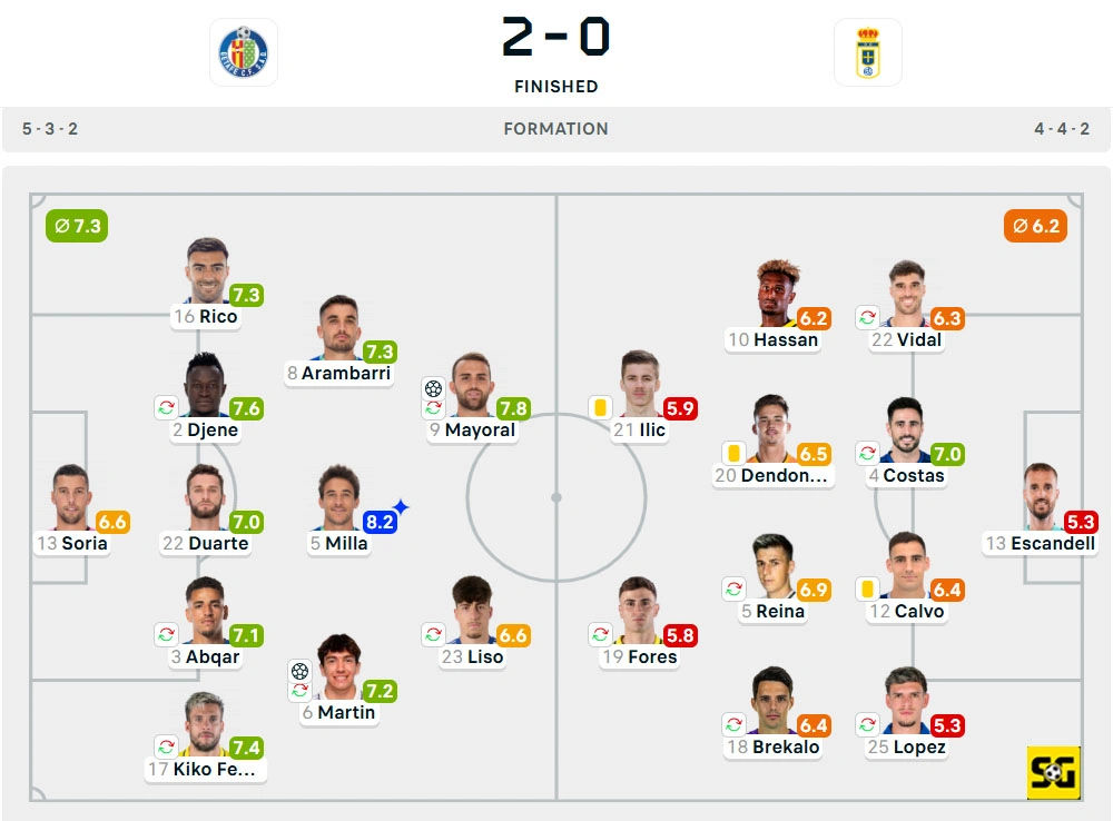 Line-Up Getafe vs. Real Oviedo