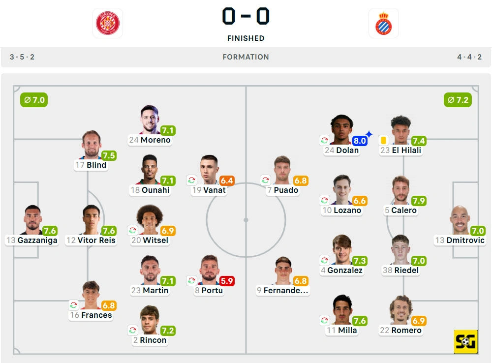 Line-Up Girona vs. Espanyol