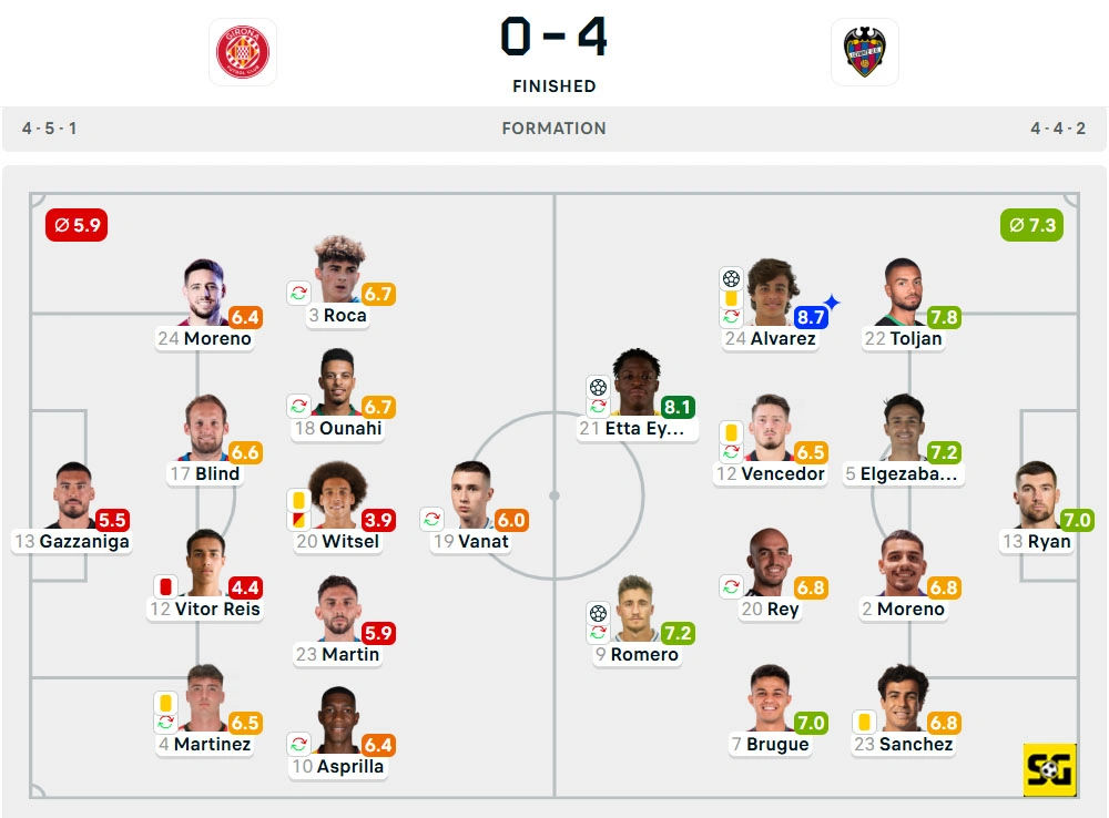 Line-Up Girona vs. Levante