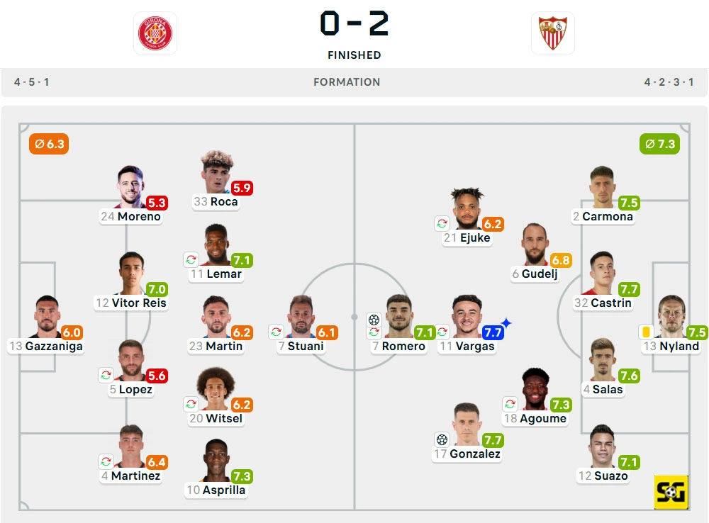 Line-Up Girona vs. Sevilla