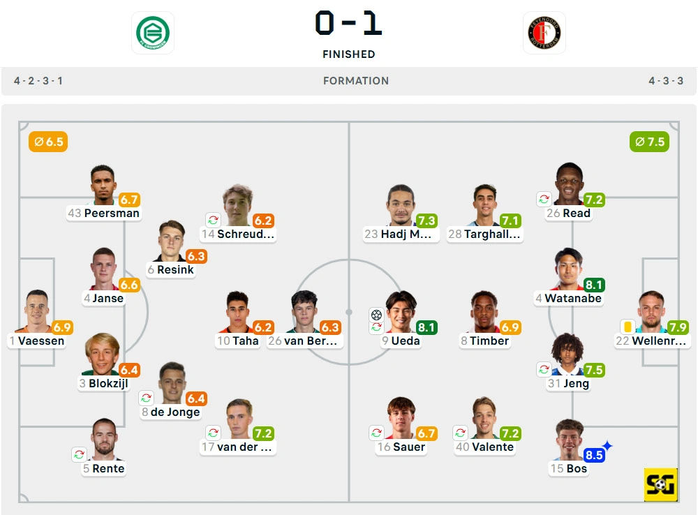 Line-Up Groningen vs. Feyenoord