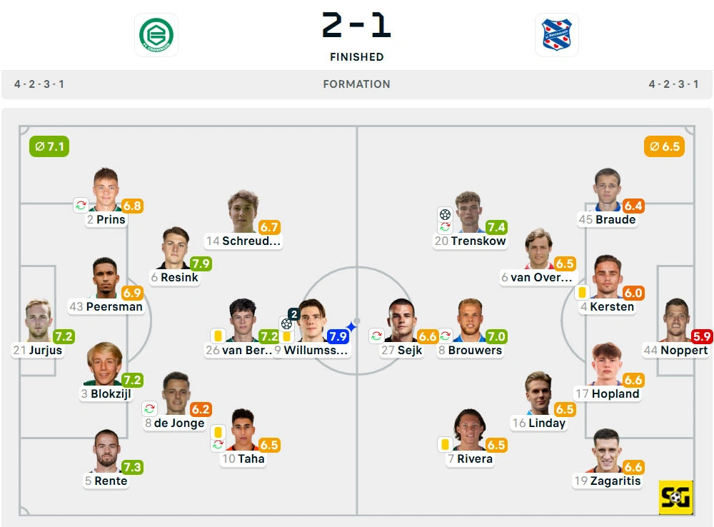 Line-Up Groningen vs. Heerenveen